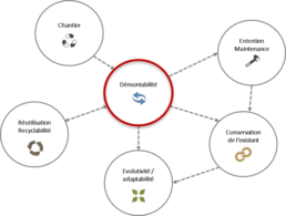 Economie Circulaire : la démontabilité au coeur des enjeux