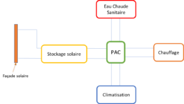 schéma pompe à chaleur et stockage