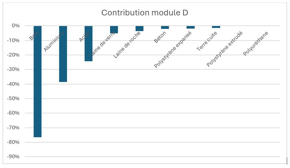 module d contribution cycle de vie