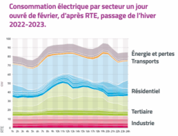 consommation électrique par secteur - RTE
