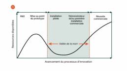illustration de la vallée de la mort dans un processus d'innovation